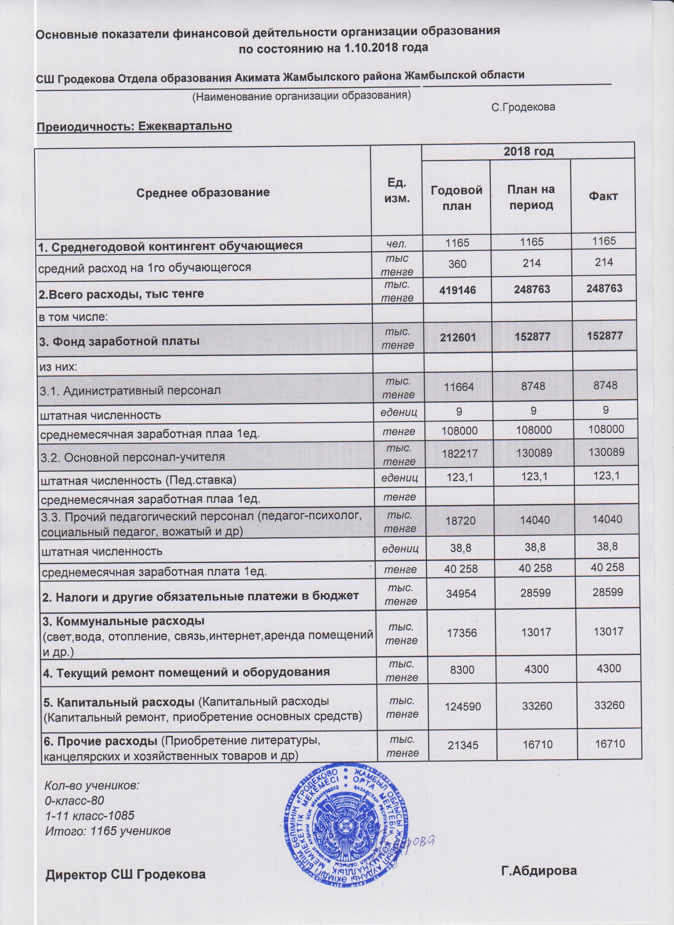 АШЫҚ БЮДЖЕТ" ДЕРЕКТЕРІ БОЙЫНША ГРОДЕКОВА ОРТА МЕКТЕБІНІҢ 2018 ЖЫЛҒА БӨЛІНГЕН ҚАРЖЫ ДЕРЕКТЕРІ